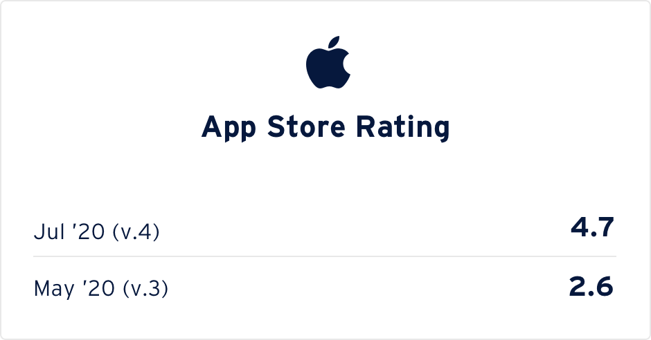 app rating iOS